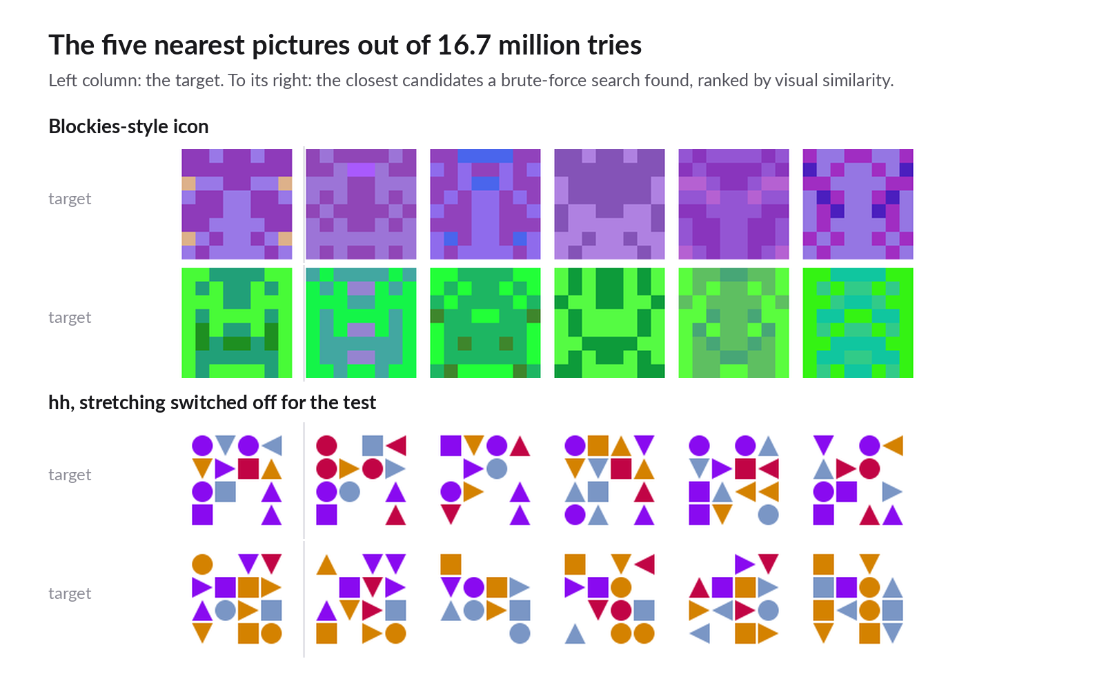 Rows of icons: a target on the left and its five nearest lookalikes; Blockies-style icons look similar, hh pictures do not