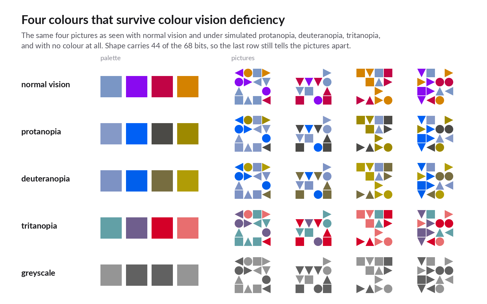 The four-colour palette and four pictures under normal vision, simulated protanopia, deuteranopia, tritanopia and in greyscale