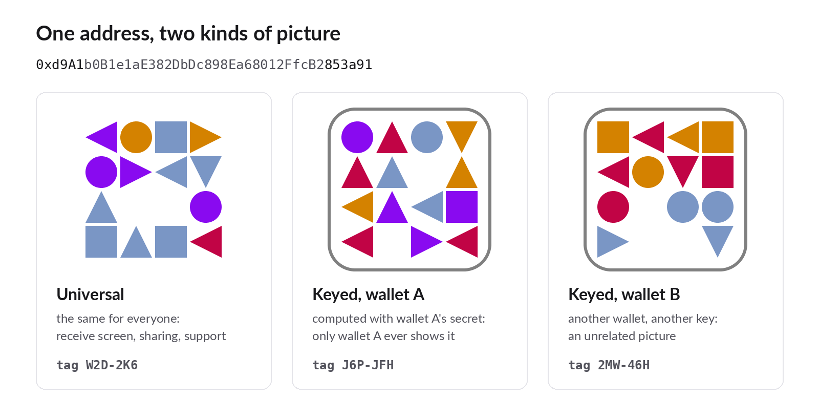 The same address drawn three ways: the universal picture, the keyed picture of wallet A and the keyed picture of wallet B, all different